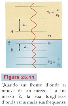 Rifrazione (aspetto ondulatario) Quando un onda passa da un mezzo a un altro la sua frequenza non varia!