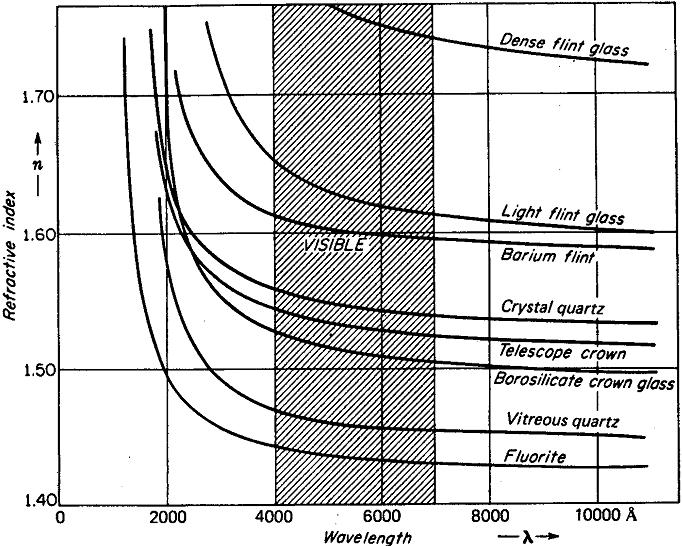 Dispersione normale Le curve riportate in figura sono rappresentative di andamenti tipici della dispersione normale, e presentano la seguente fenomenologia: L indice di rifrazione cresce al diminuire