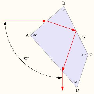 Dispersione prisma Pellin-Broca Un prisma di Pellin Broca è un tipo di prisma dispersivo a deviazione
