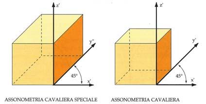 Assonometria cavaliera UNI EN ISO 5456 3 Usando rapporti di riduzione tutti uguali fra loro (vedi la cavaliera speciale isometrica) la rappresentazione presenta uno sviluppo visivamente troppo