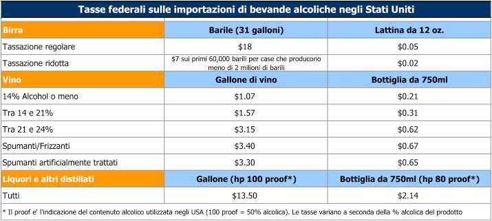 Figura 4: tasse federali sui prodotti alcolici Il sistema di tassazione dei singoli Stati del vino e delle bevande alcoliche è particolarmente complesso e articolato.