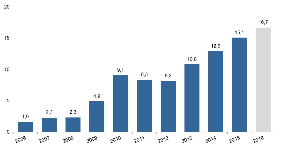 (mld ) La dinamica positiva è proseguita nel 2011 (+10,3%) e nel 2012 (+11,2%), fino a raggiungere nel 2013 le oltre 77 mila domande, con un incremento del +25,8% di domande accolte e del +32,6%