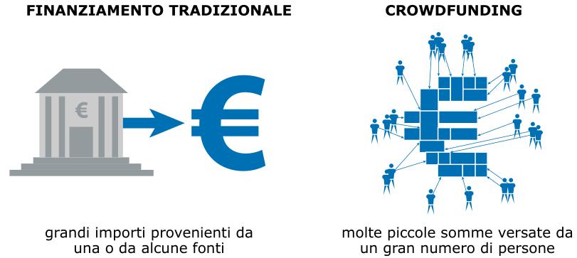 COS È IL CROWDFUNDING Il termine deriva proprio dall'incrocio delle parole inglesi "crowd", folla, e "funding", finanziamento, indicando la pratica di "trovare fondi attraverso la