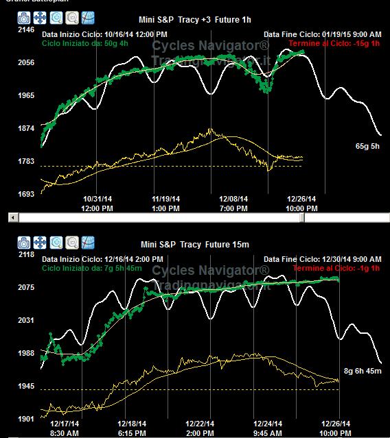 (Il grafico è realizzato con il software Cycles Navigator da me ideato la linea gialla in basso e un indicatore (Velocità Ciclica) che ci segnala la spinta ciclica).