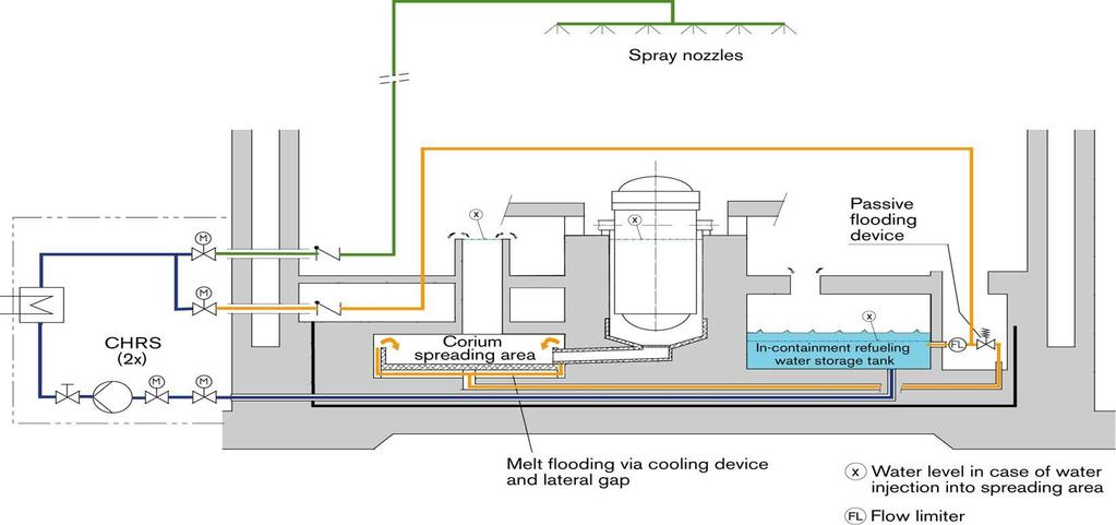3. Il Reattore EPR Sistemi di Raffreddamento di Emergenza Prevention of high pressure core melt Prevention of high-energy corium/water interaction