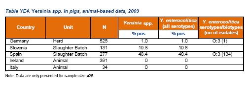 Strumenti applicativi Yersinia spp in suini in allevamento ed al macello nel 2009: