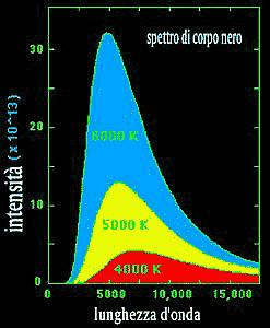 Emissione termica 1 - Corpo nero: Oggetti otticamente spessi 2 - Termico : Gas ionizzati (alta T) otticamente sottili