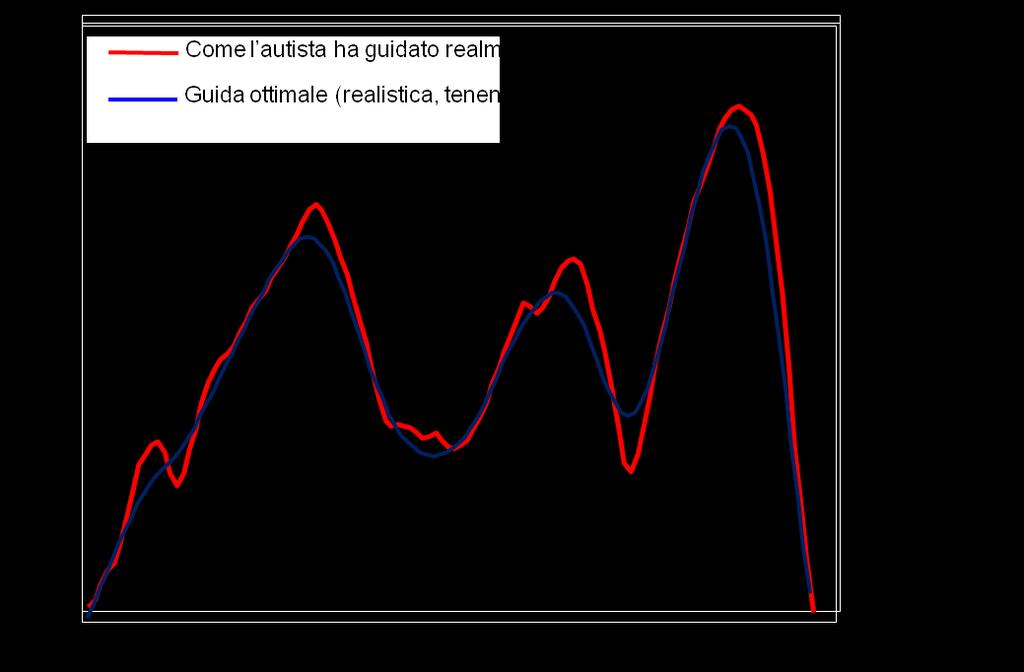 Lo stile di guida influenza fortemente i consumi e le emissioni Entrambi i guidatori hanno fatto lo STESSO percorso, nello STESSO tempo, nelle STESSE condizioni di