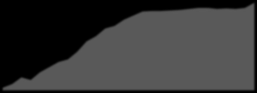 Resa in gas [NI/kg di sostanza secca organica] 0,0 0,3 1,2 3,3 4,3 5,4 6,3 7,3 8,2 10,1 11,3 12,3 13,4 14,9 16,2 18,2