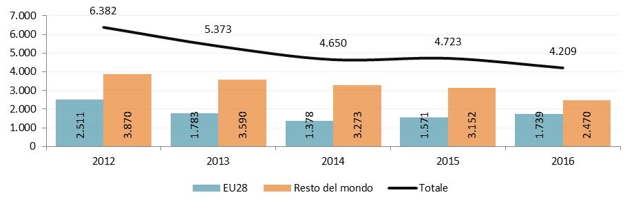 dall Unione Europea, mentre all interno dei 28 paesi EU la domanda, già in forte espansione nel 2015, cresce ancora nel 2016 (+10,7%).