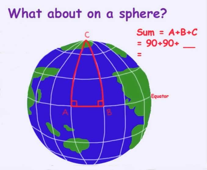 Una geometria diversa Sulla superficie della