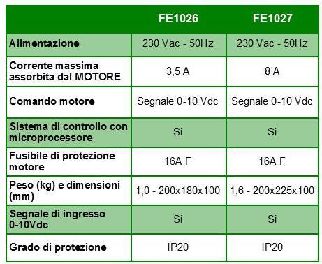 FE1026 e FE1027: INVERTER con controllo analogico remoto di velocità 0-10 V Sono INVERTER adatti per installazioni autonome o da quadro elettrico: la velocità del motore può essere variata a distanza