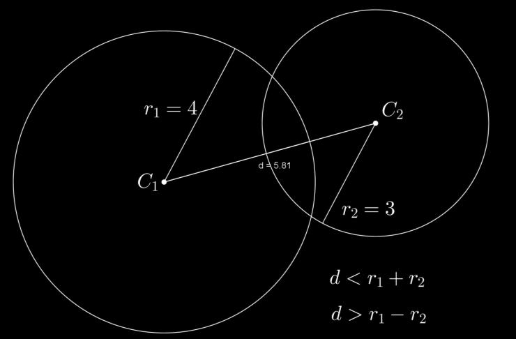 3. circonferenze secanti: hanno due punti in comune e la distanza tra i