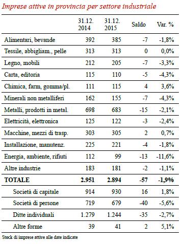 La congiuntura economica della provincia di Ravenna nel 2015 L'industria Fonte ed elaborazione: Camera di Commercio di Ravenna A partire dall'inizio del 2015 i principali indicatori dell'industria