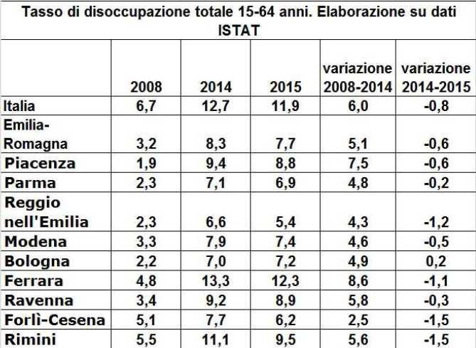 L'occupazione Anche a Ravenna, i segnali di ripresa economica, insieme agli incentivi alle assunzioni con contratto a tempo indeterminato previsti dalle legge di stabilità 2015 e alla riforma del