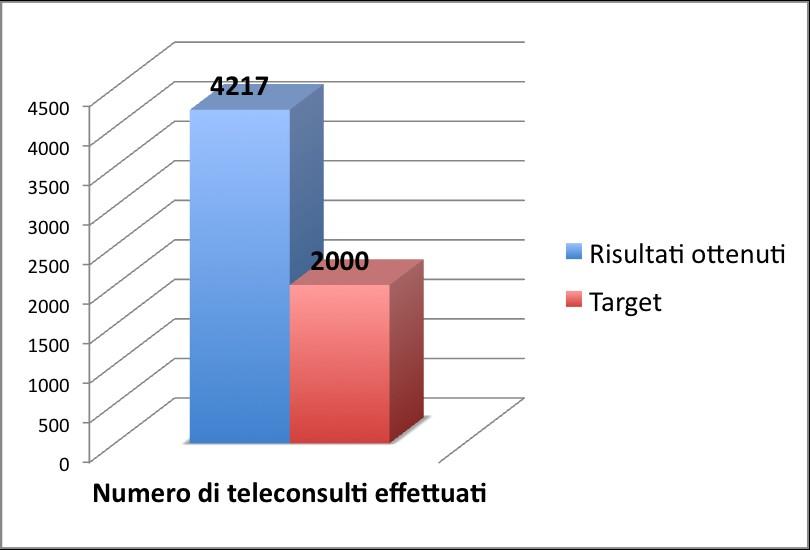 Teleconsulti effettuati 4217 2000 210,9% 80,13% 60,00% 133,6% Dispositivi TAC/RX connessi alla rete di
