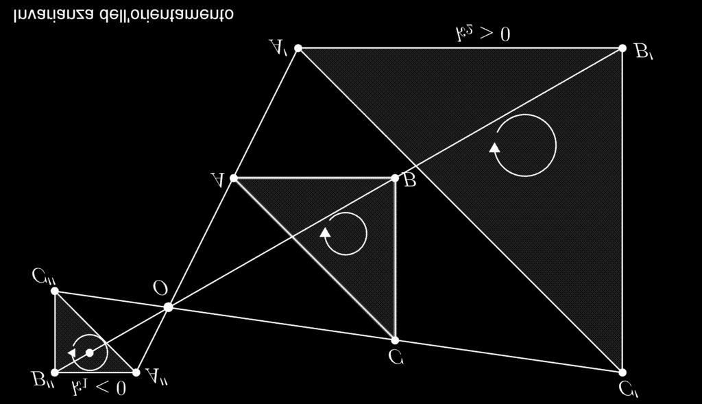 Come mostrato nella figura seguente: i vertici dei triangoli omotetici ABC, A'B'C' e A''B''C'' si succedono sempre nello stesso ordine.