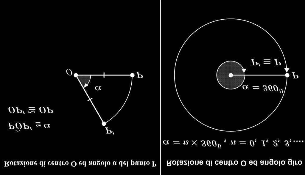 1. ROTAZIONE Rotazione di centro O e angolo orientato α : trasformazione geometrica che associa ad ogni punto P il punto P' tale che: - l'angolo POP ' è congruente ad α ed ha lo stesso orientamento;