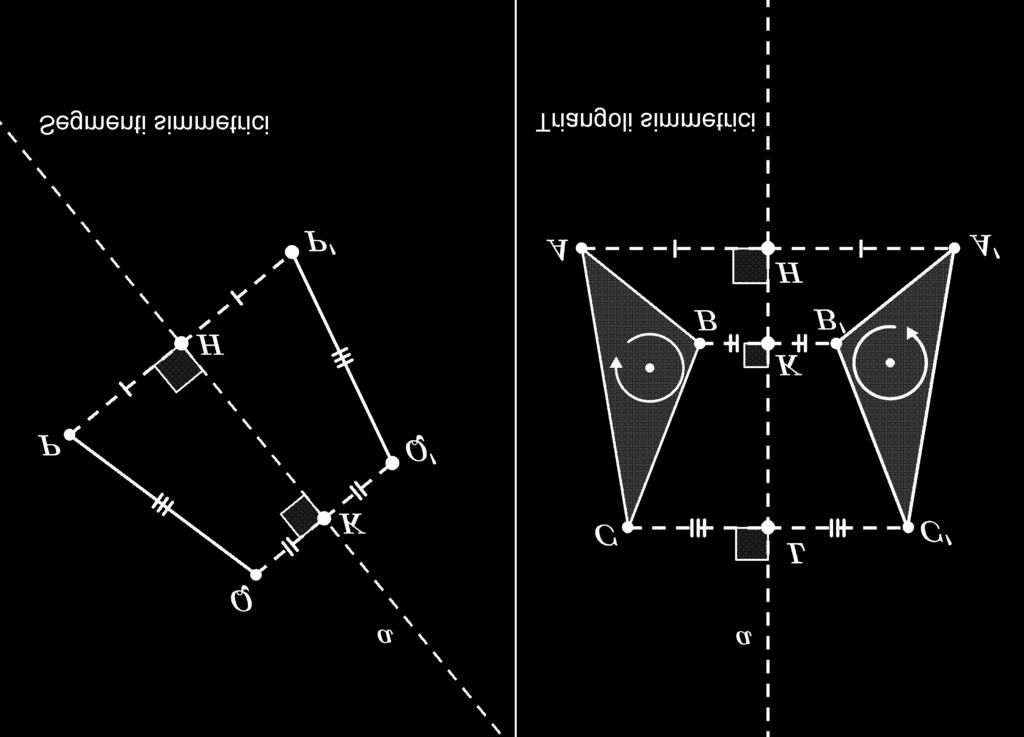 1.4 SIMMETRIA ASSIALE La simmetria assiale ( s a : P P' ) rispetto ad una data retta a (detta asse di simmetria) è una isometria che ad ogni punto P a fa corrispondere il punto P' da parte opposta