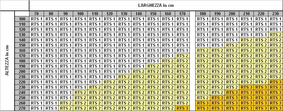 5 Kg/ mq PESO 10 Kg/ mq N.B. Le caselle blu stanno ad indicare che per quelle dimensioni il Rollmaster RTS risulta non essere idoneo.