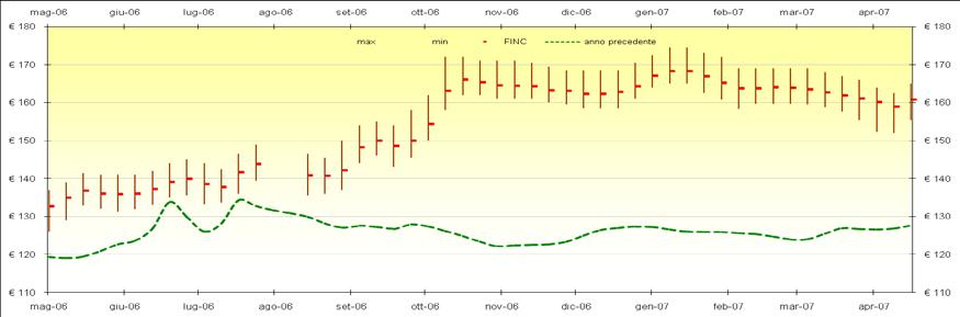 finc e quotazioni bmti Nel mese di aprile, i prezzi delle merceologie analizzate attraverso il FINC hanno presentato una leggera flessione rispetto al mese di marzo, ad eccezione del Frumento Tenero