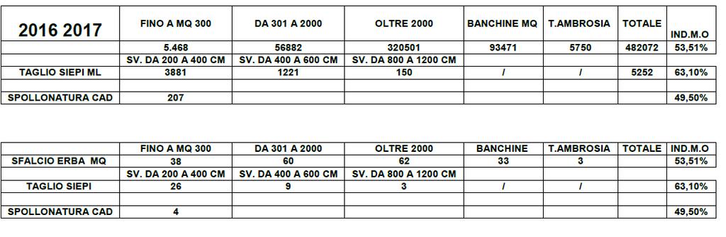 3. SUDDIVISIONE IN DUE LOTTI Dal punto di vista operativo non è stata prevista la suddivisione dell appalto in lotti separati e distinti. 4.