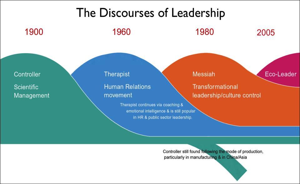 PMI-NIC LMC 3 GG LEADERSHIP e lavoro di gruppo L evoluzione della Leadership Controller Leadership Control leads to Efficiency Therapist Leadership A happy