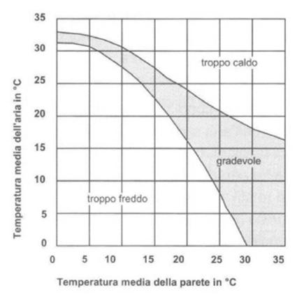 Fattori che influenzano il benessere termoigrometrico: Temperatura dell aria Umidità dell aria Velocità dell aria Temperatura media radiante Vestiario Attività esercitata Confort Tali fattori sono