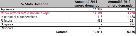 Lavoro, autorizzate dalla Regione Toscana in seguito al rilascio del nulla osta da parte della DRL. Tra le 79.937 domande totali 360 sono state revocate, mentre 8.