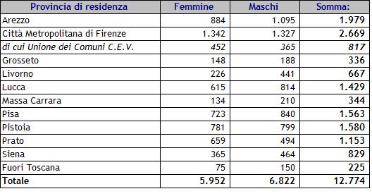 Anche il numero di ore richieste è maggiore per i lavoratori di Firenze, Lucca e Pistoia. 800000 N di ore richieste per provincia - anno 2015 700000 600000 599.999 677.