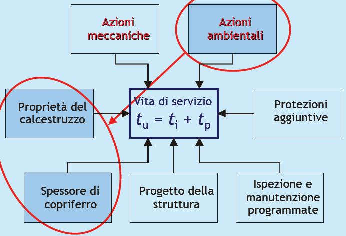 Durabilità: