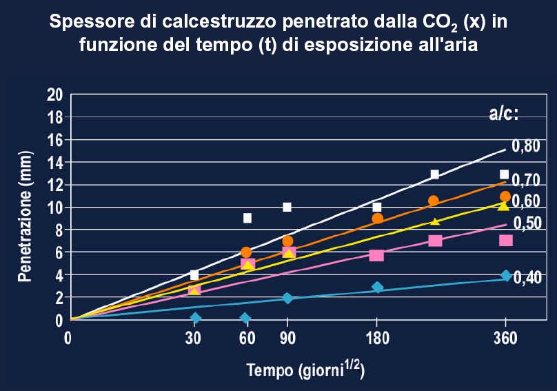 L attacco dell anidride carbonica Diagrammi tratti da