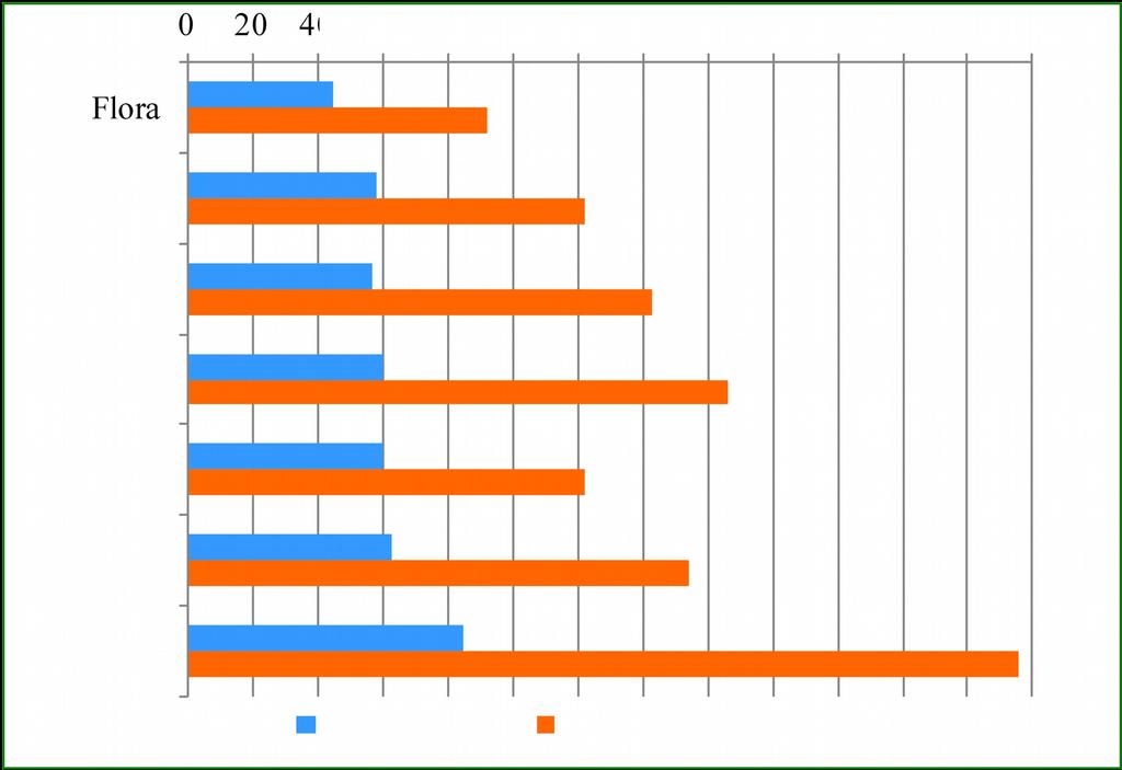 Numero di Comuni e di siti Natura 2000 in cui sono segnalate specie d interesse comunitario per gruppo tassonomico (Anno 2015) Anche siti localizzati in Comuni più o meno urbanizzati assolvono l