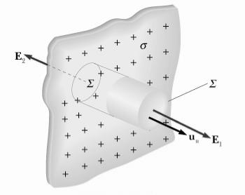 Possiamo applicare la legge di Gauss per calcolare il campo elettrico prodotto da un piano indefinito