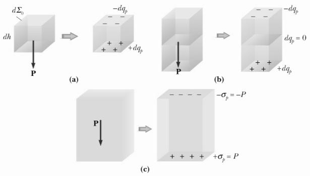 Consideriamo il dielettrico uniformemente polarizzato tra le armature di un condensatore piano Il momento di dipolo