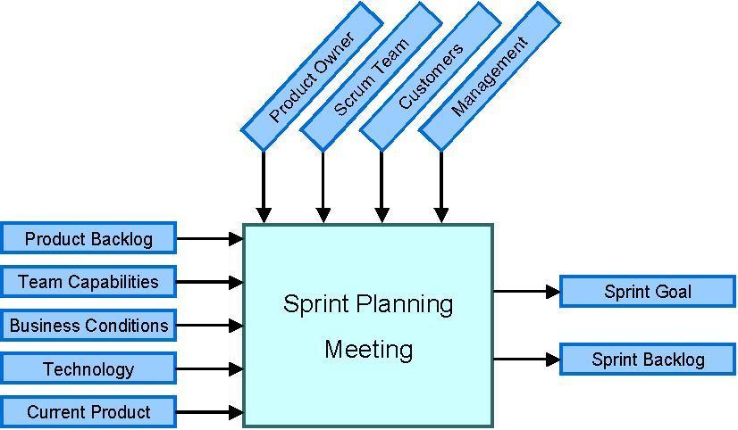 Fig.6 Esempio di come funziona uno Sprint. 4.3.Daily Scrum Ogni giorno durante lo Sprint, viene tenuta una riunione di comunicazione del team di progetto.