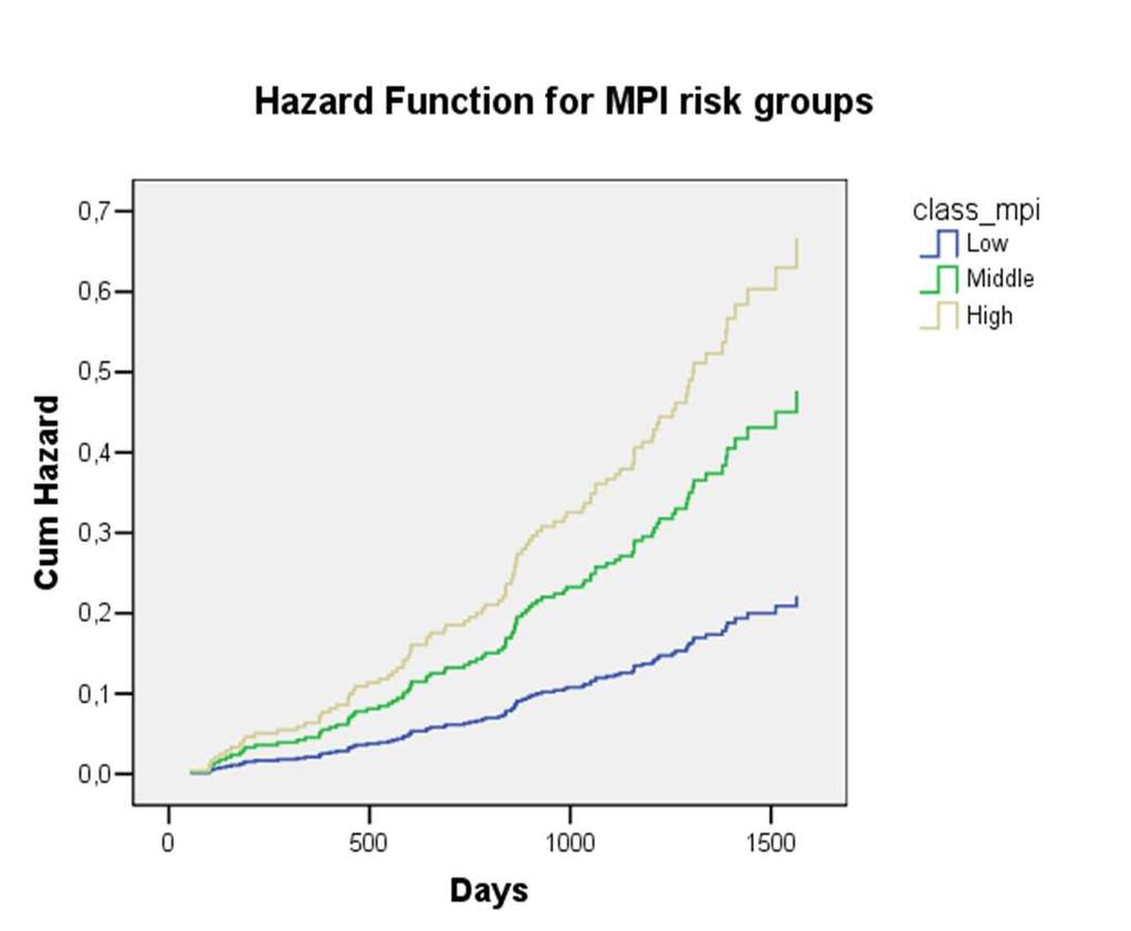 Multidimensional Prognostic Index (MPI) in an Outpatient Setting: Mortality and Hospitalizations. Mortality for all patients was observed through February 15th 2013: 100 were deceased.