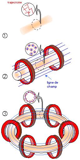 Confinamento magnetico del plasma: In linea di principio il plasma costituito da particelle cariche (ioni di deuterio e trizio) può essere confinato mediante un campo magnetico: in assenza di questo