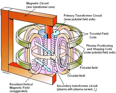 (situazione 1) In un campo magnetico invece le particelle sono costrette a seguire traiettorie a spirale intorno alle linee di forza del campo mantenendosi lontano dalle pareti del recipiente.