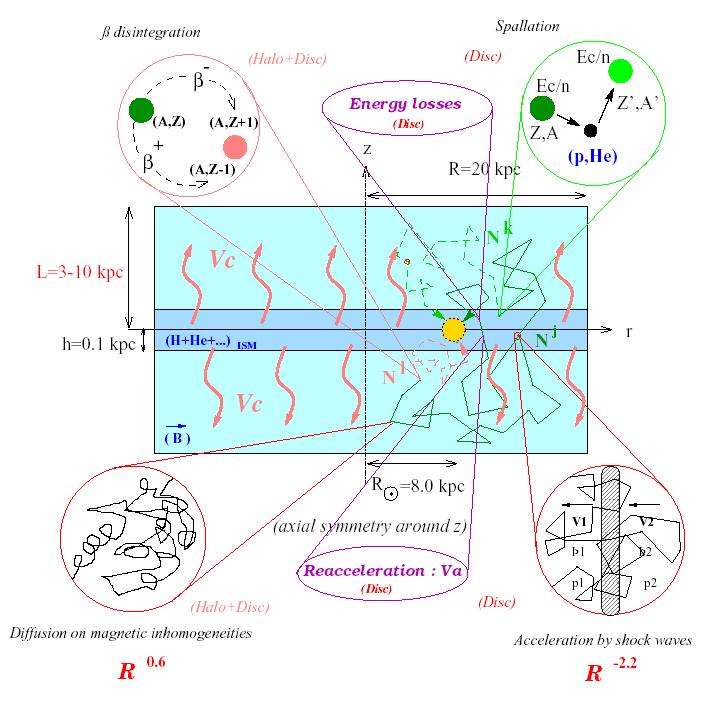 Propagation and diffusion of cosmic rays in the halo