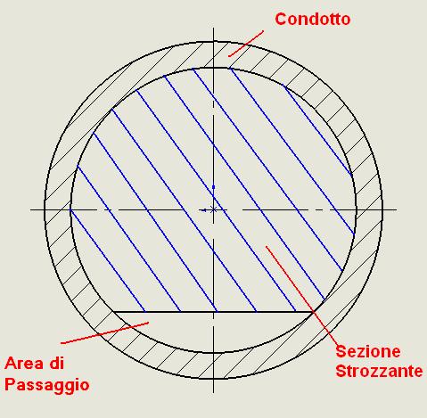 di passaggio. Immagine della valvola Studiata Schema di Flussaggio Figura 4.