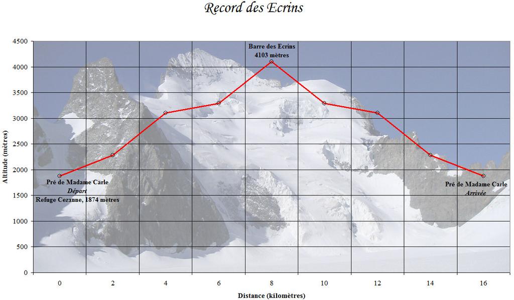 I Presentazione del record Profilo del record (in rosso). Il dislivello è di : 2230 metri +/- La Barre des Ecrins, con i suoi 4103 metri è il punto culminante delle Alpi meridionali.