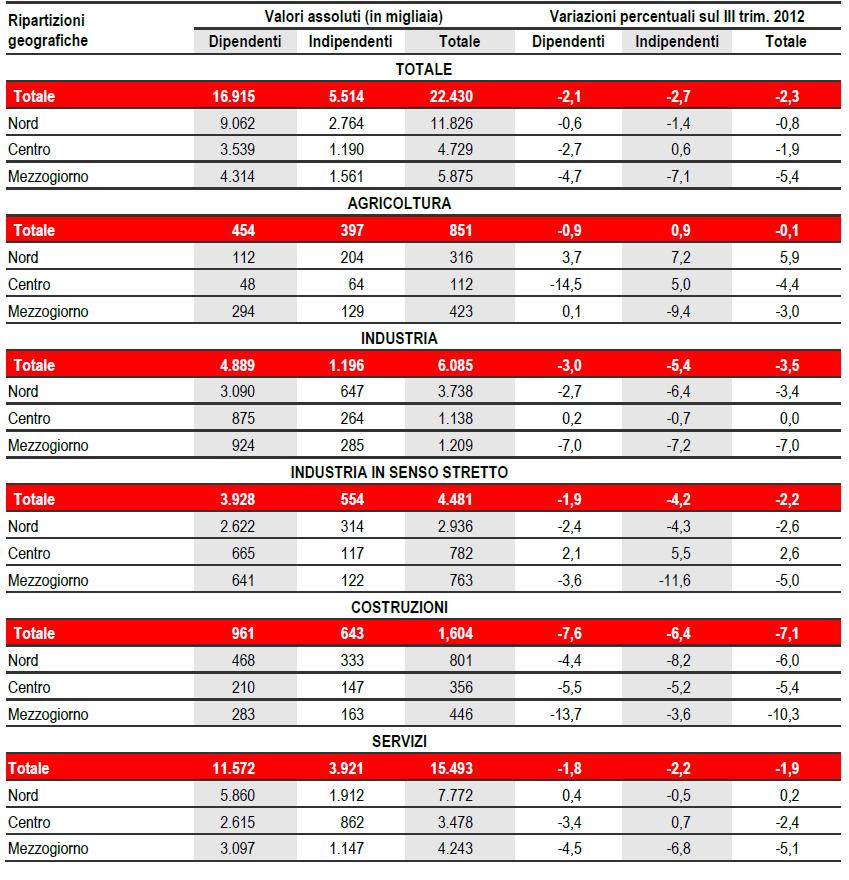 Occupati per posizione, settore di attività e ripartizione geografica II Trimestre 2013 Fonte: Istat Il calo complessivo di occupati riguarda esclusivamente quelli a tempo pieno, mentre prosegue