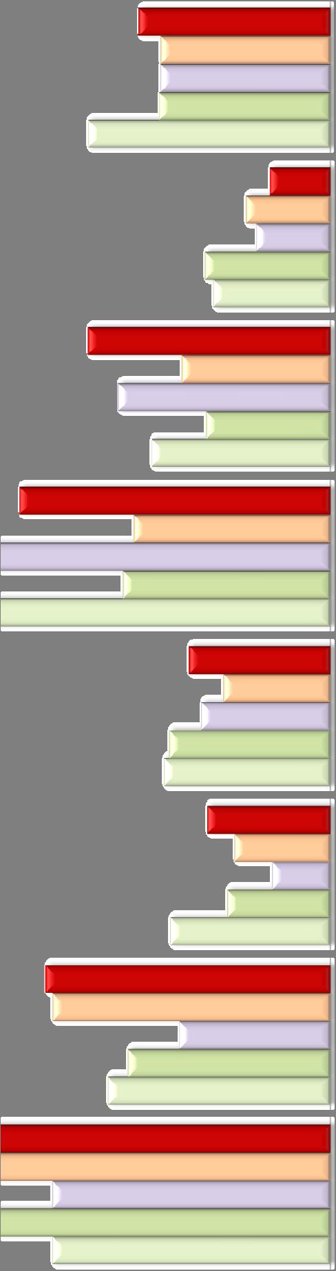 21 % DIFFICOLTA' DI REPERIMENTO SULLE ASSUNZIONI NON STAGIONALI PREVISTE (*) Per grandi gruppi professionali Risultati ultime 5 indagini Provincia di Padova 2012 2013 2014 2015 2016 50,0 45,0 44,9