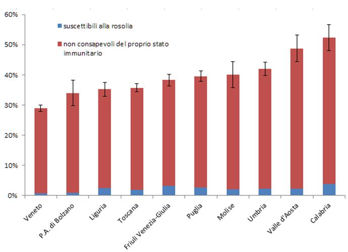 Il grafico a fianco mostra le percentuali rilevate nell ASS 1, negli anni in esame, di donne 18-49 anni suscettibili o che non conoscono il proprio stato immunitario rispetto alla rosolia.