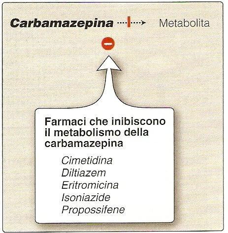 CARBAMAZEPINA CYP3A4 carbamazepina contraccettivi orali benzodiazepine antidepressivi antibiotici fenitoina Antiulcera Bloccante Ca+ Antibiotico