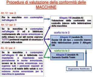 Fra le novità introdotte dalla nuova direttiva macchine spunta la procedura per le quasi-macchine che fissa gli obblighi del fabbricante di una quasi macchina venduta per essere incorporata in altra