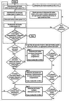 1 2 UNI EN ISO 14121-1 Sicurezza del macchinario Valutazione del rischio Parte 1: Principi.