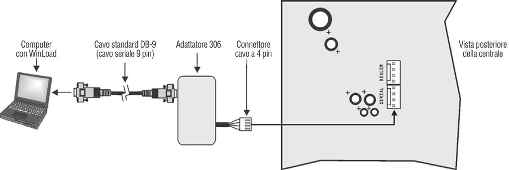 Collegamenti relè di allarme e uscite PGM Collegamenti alimentazione di rete e batteria di backup Tabella