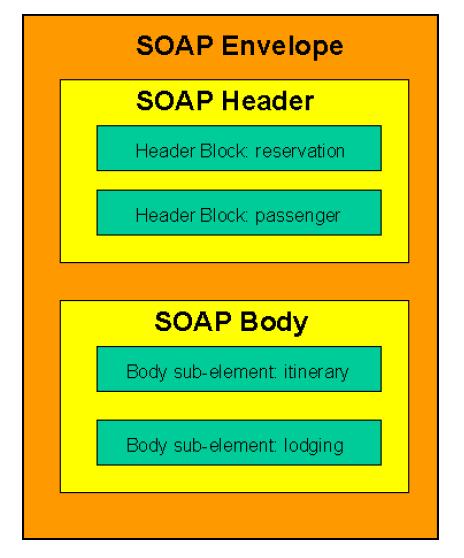 SOAP (SIMPLE OBJECT ACCESS PROTOCOL) Protocollo SOAP <SOAP-ENV:Envelope> Header <SOAP-ENV:Body> Payload <m:getlasttradeprice> <symbol>mot</symbol> </m:getlasttradeprice> </SOAP-ENV:Body>